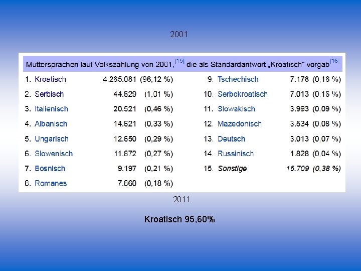 2001 2011 Kroatisch 95, 60% 