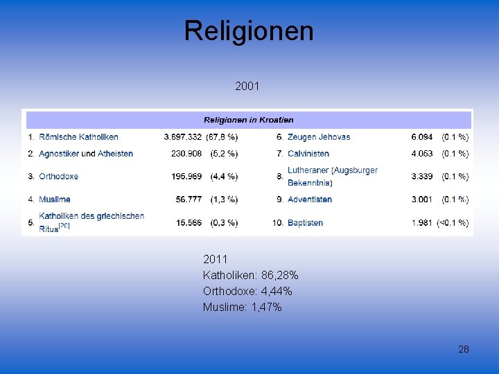 Religionen 2001 2011 Katholiken: 86, 28% Orthodoxe: 4, 44% Muslime: 1, 47% 28 