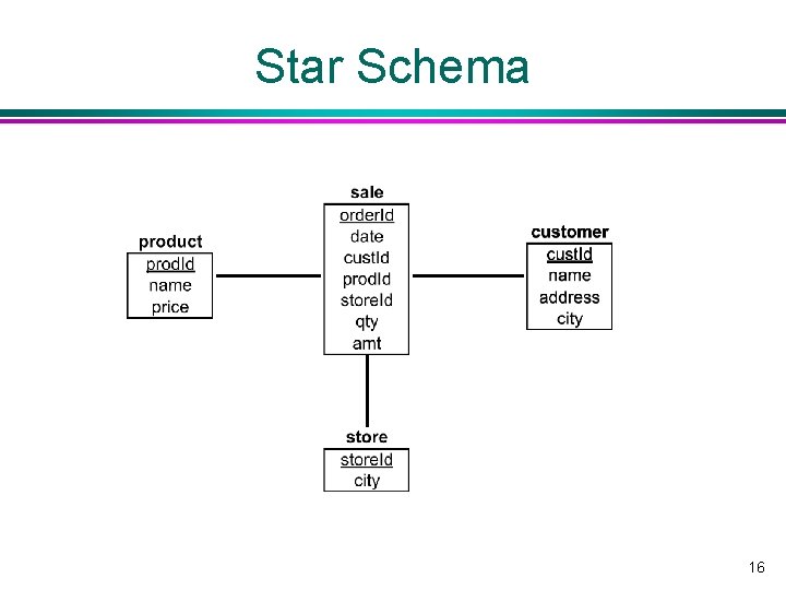 Star Schema 16 