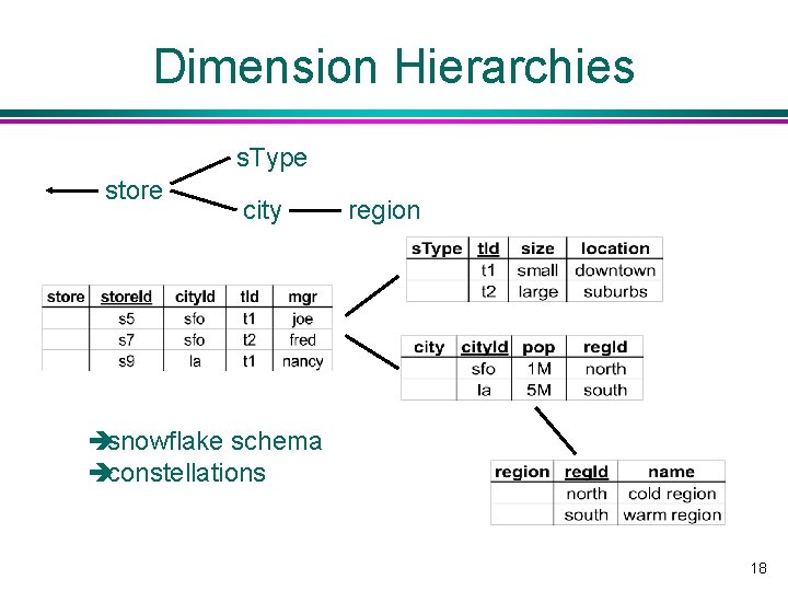 Dimension Hierarchies s. Type store city region èsnowflake schema èconstellations 18 