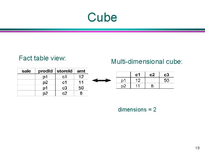Cube Fact table view: Multi-dimensional cube: dimensions = 2 19 