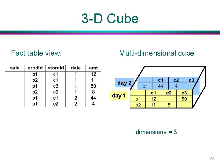 3 -D Cube Fact table view: Multi-dimensional cube: day 2 day 1 dimensions =