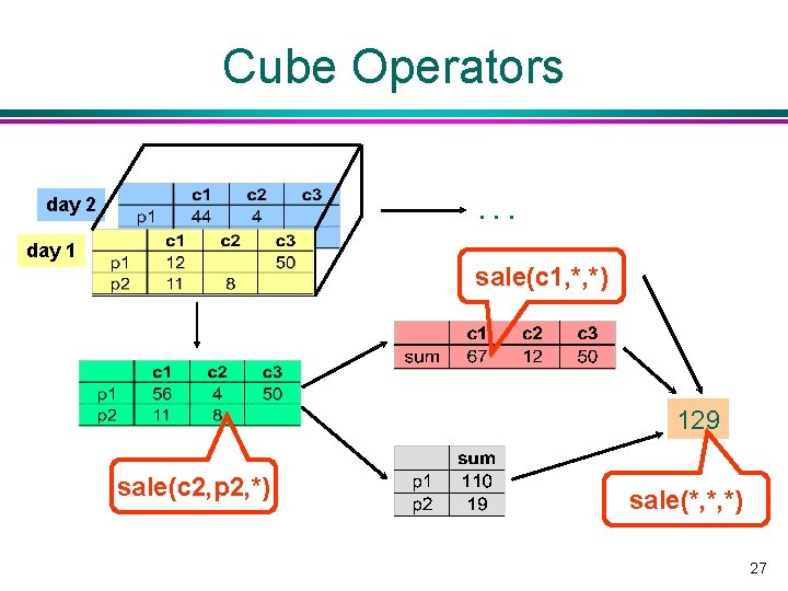 Cube Operators day 2 . . . day 1 sale(c 1, *, *) 129