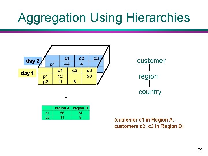 Aggregation Using Hierarchies day 2 day 1 customer region country (customer c 1 in