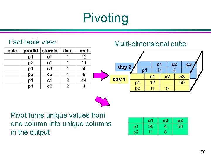 Pivoting Fact table view: Multi-dimensional cube: day 2 day 1 Pivot turns unique values