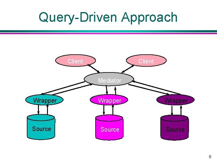 Query-Driven Approach Client Mediator Wrapper Source 8 