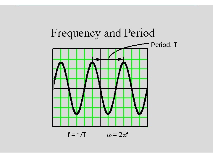 Frequency and Period, T f 1( t ) f = 1/T w = 2