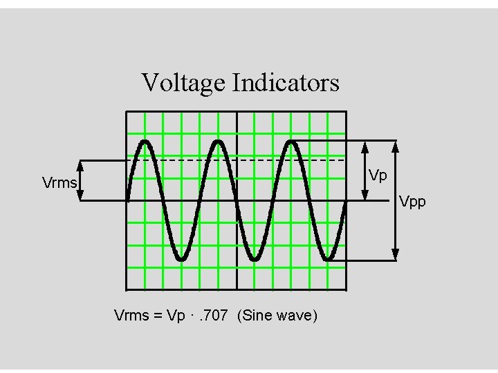 Voltage Indicators Vp Vrms Vpp Vrms = Vp ·. 707 (Sine wave) 