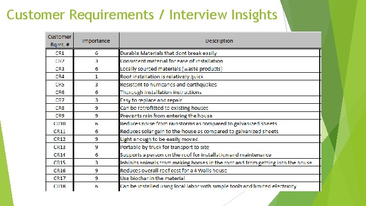 Customer Requirements / Interview Insights 