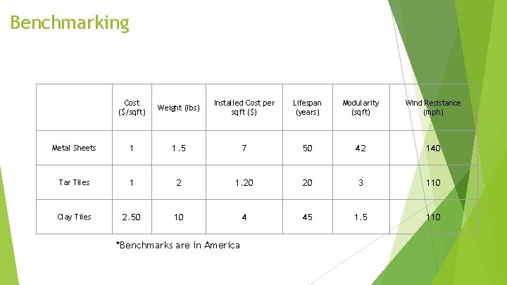 Benchmarking Cost ($/sqft) Weight (lbs) Installed Cost per sqft ($) Lifespan (years) Modularity (sqft)