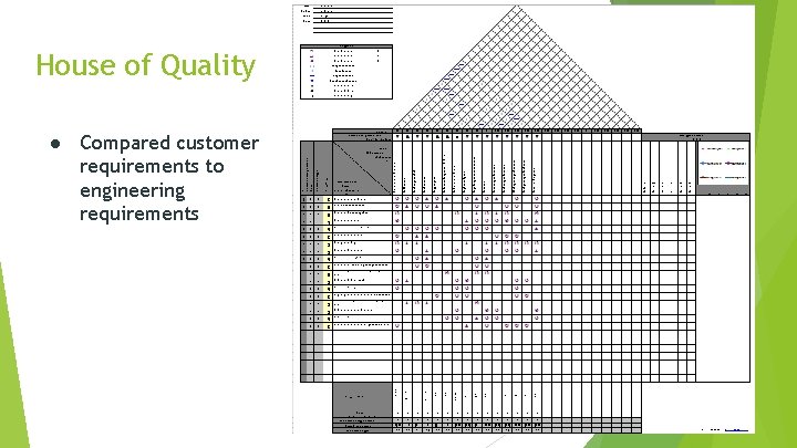 House of Quality ● Compared customer requirements to engineering requirements 