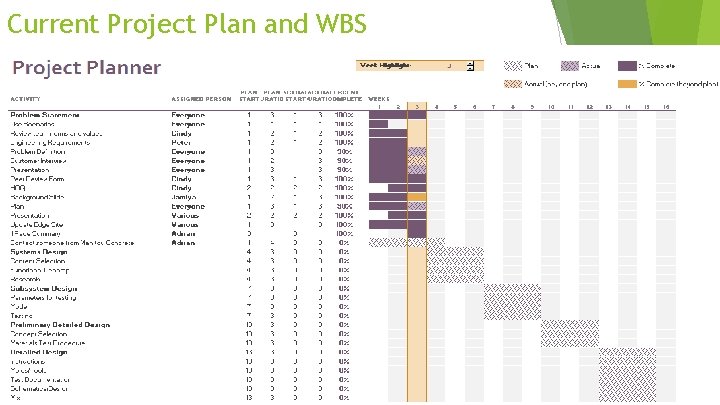 Current Project Plan and WBS 