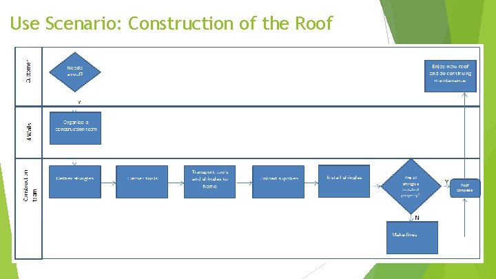 Use Scenario: Construction of the Roof 