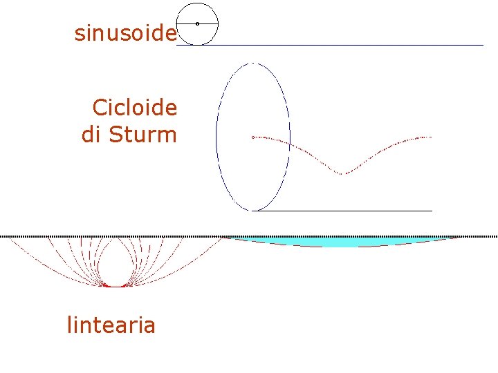sinusoide Cicloide di Sturm lintearia F. Gay – corso di fondamenti e applicazioni di