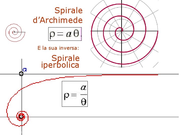 Spirale d’Archimede E la sua inversa: Spirale iperbolica F. Gay – corso di fondamenti