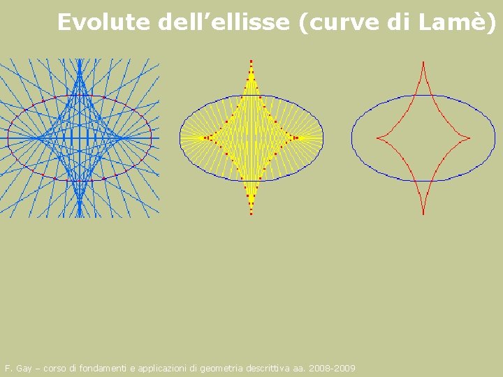 Evolute dell’ellisse (curve di Lamè) F. Gay – corso di fondamenti e applicazioni di