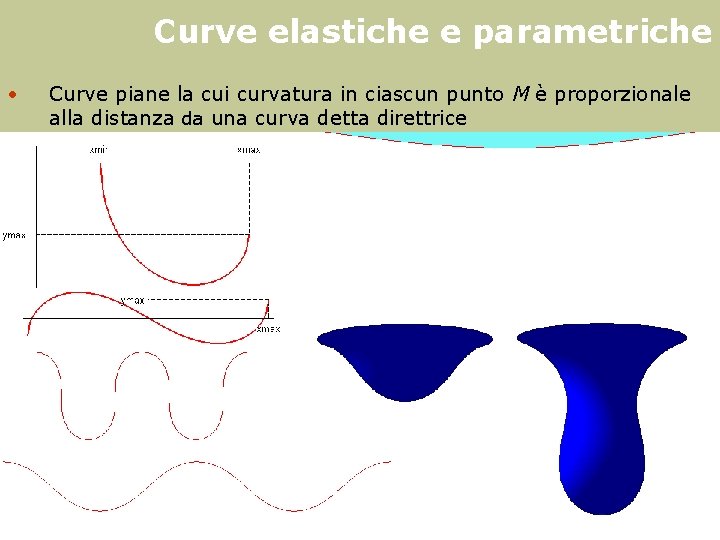 Curve elastiche e parametriche • Curve piane la cui curvatura in ciascun punto M
