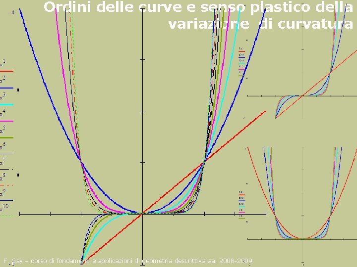Ordini delle curve e senso plastico della variazione di curvatura F. Gay – corso