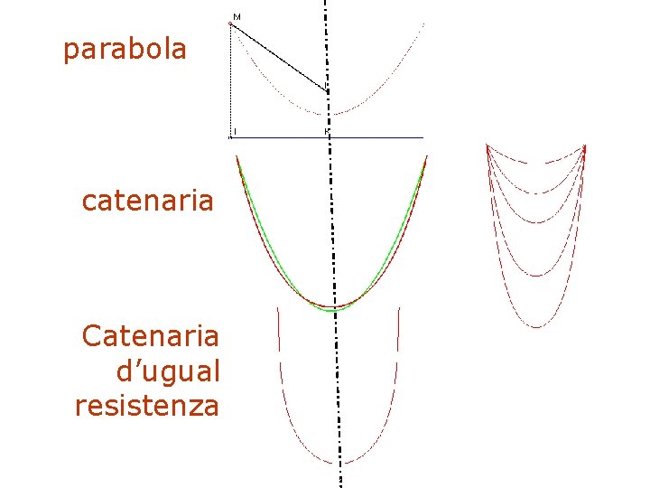 parabola Serie morfologiche catenaria Catenaria d’ugual resistenza F. Gay – corso di fondamenti e