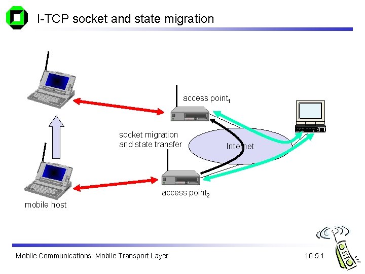 I-TCP socket and state migration access point 1 socket migration and state transfer Internet