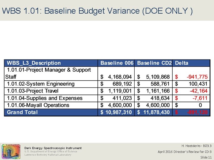 WBS 1. 01: Baseline Budget Variance (DOE ONLY ) Dark Energy Spectroscopic Instrument U.