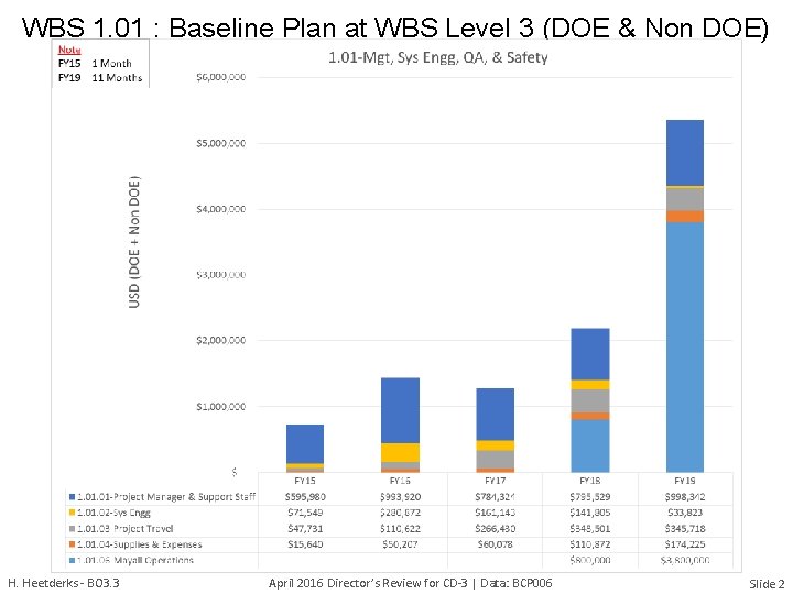 WBS 1. 01 : Baseline Plan at WBS Level 3 (DOE & Non DOE)