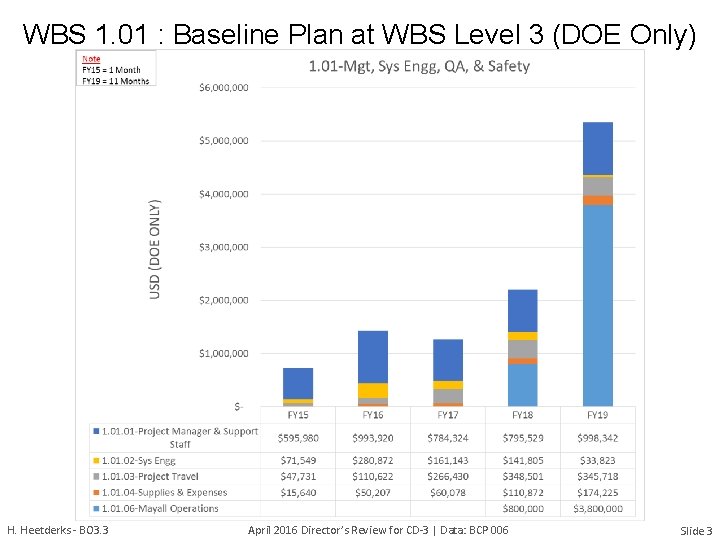 WBS 1. 01 : Baseline Plan at WBS Level 3 (DOE Only) H. Heetderks