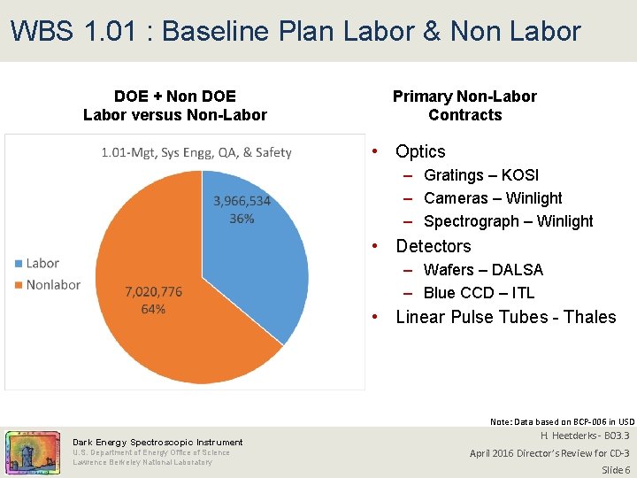 WBS 1. 01 : Baseline Plan Labor & Non Labor DOE + Non DOE