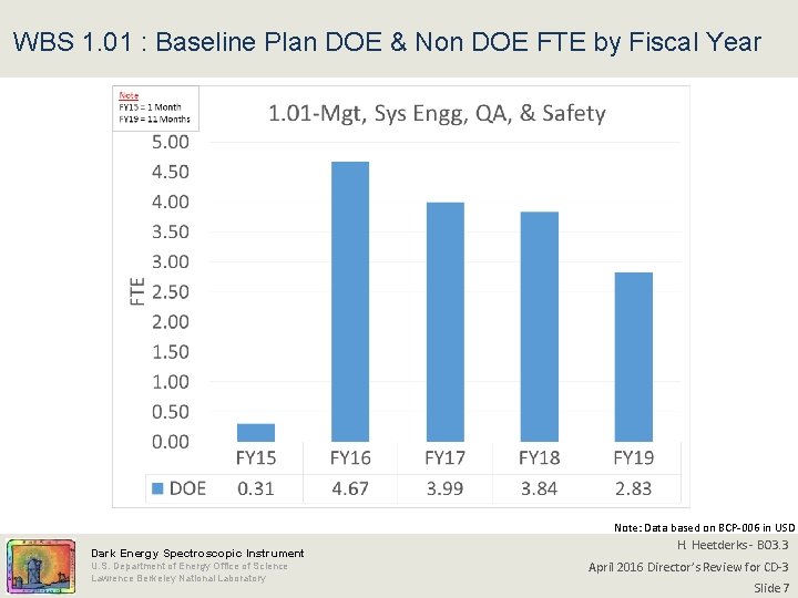 WBS 1. 01 : Baseline Plan DOE & Non DOE FTE by Fiscal Year