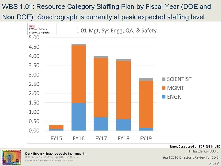 WBS 1. 01: Resource Category Staffing Plan by Fiscal Year (DOE and Non DOE).