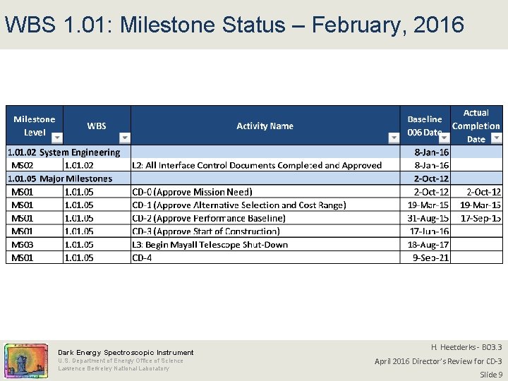 WBS 1. 01: Milestone Status – February, 2016 Dark Energy Spectroscopic Instrument U. S.