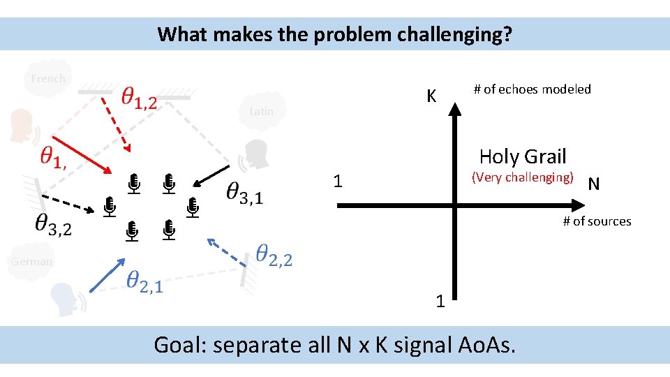 What makes the problem challenging? French K Latin # of echoes modeled Holy Grail