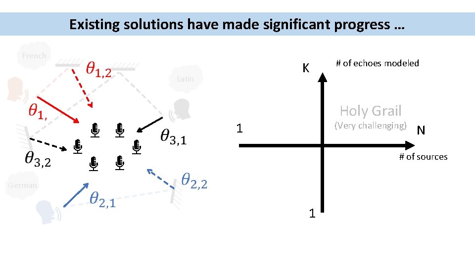 Existing solutions have made significant progress … French K Latin # of echoes modeled