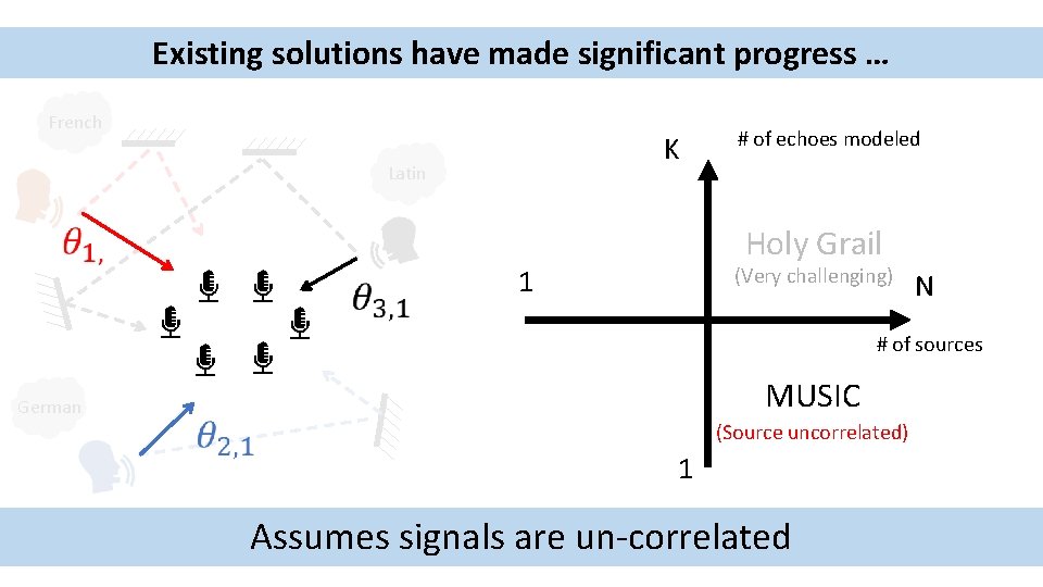 Existing solutions have made significant progress … French K Latin # of echoes modeled