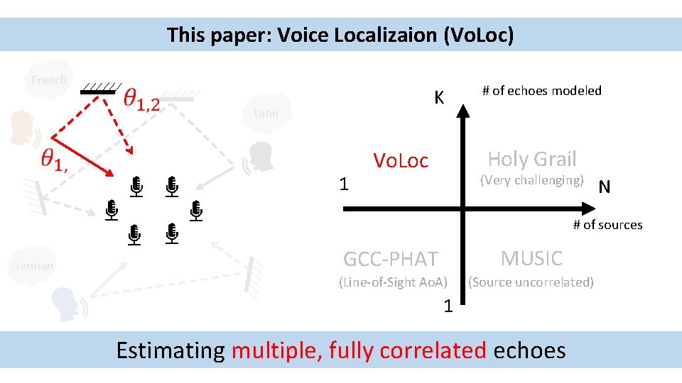 This paper: Voice Localizaion (Vo. Loc) French K Latin 1 # of echoes modeled