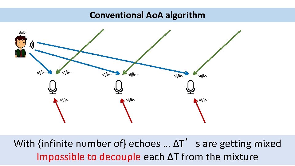 Conventional Ao. A algorithm With (infinite number of) echoes … ΔT’s are getting mixed