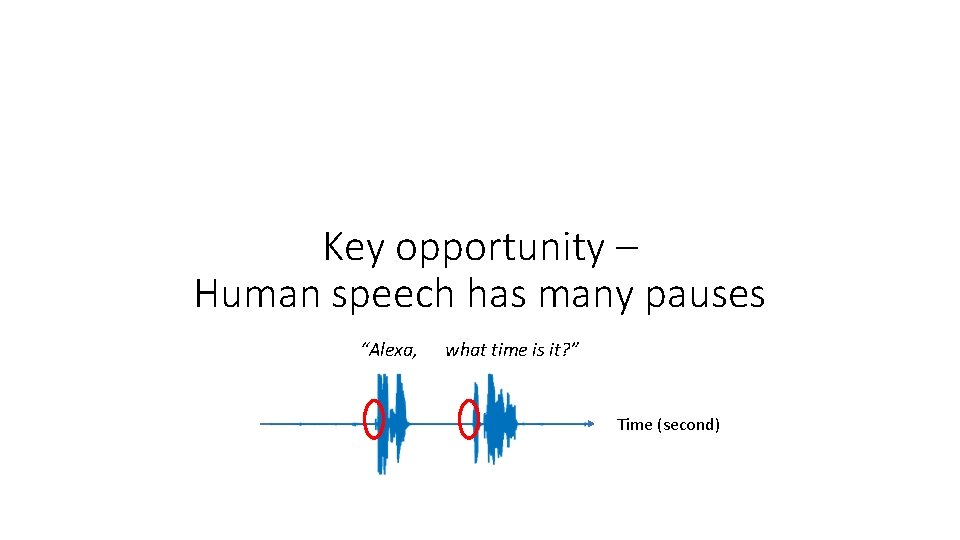 Key opportunity – Human speech has many pauses “Alexa, what time is it? ”