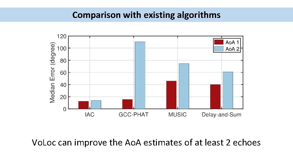 Comparison with existing algorithms Vo. Loc can improve the Ao. A estimates of at