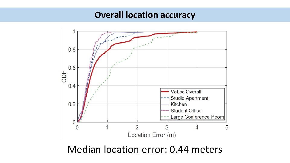 Overall location accuracy Median location error: 0. 44 meters 