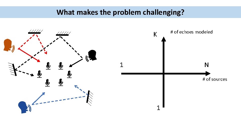 What makes the problem challenging? K 1 # of echoes modeled N # of