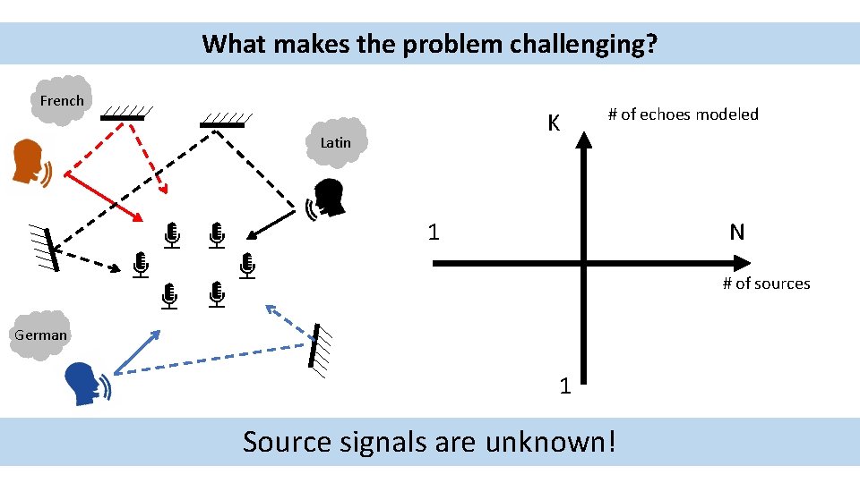 What makes the problem challenging? French K Latin # of echoes modeled 1 N