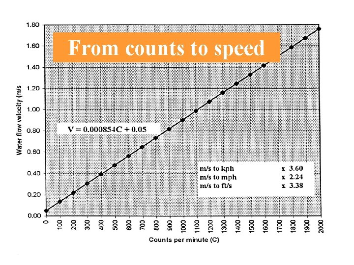 From counts to speed 