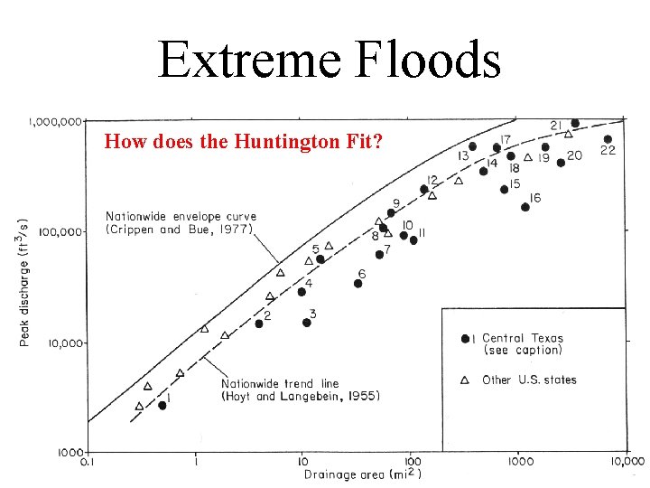 Extreme Floods How does the Huntington Fit? 