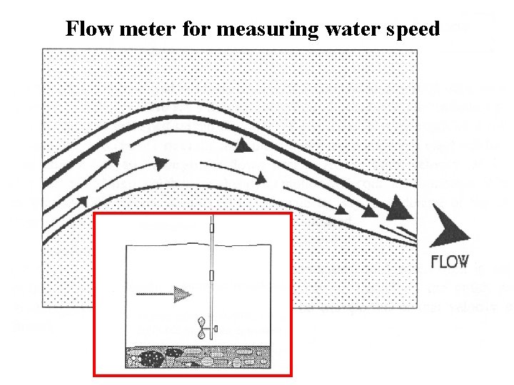 Flow meter for measuring water speed 