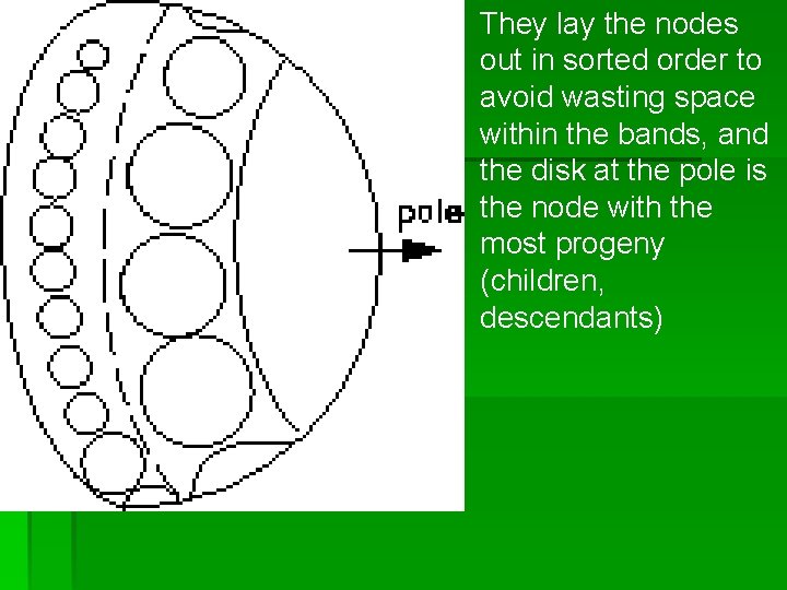 They lay the nodes out in sorted order to avoid wasting space within the