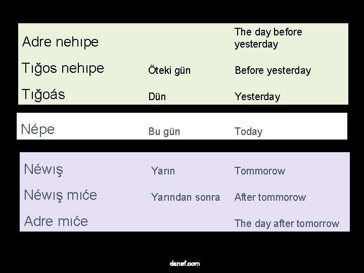 The day before yesterday Adre nehıpe Tığos nehıpe Öteki gün Before yesterday Tığoás Dün