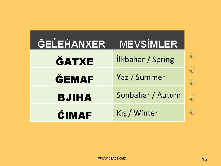 ĞEĹEḢANXER MEVSİMLER ĞATXE İlkbahar / Spring ĞEMAF Yaz / Summer BJIHA Sonbahar / Autum