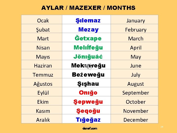 AYLAR / MAZEXER / MONTHS Ocak Şılemaz January Şubat Mezay February Mart Ğetxape March