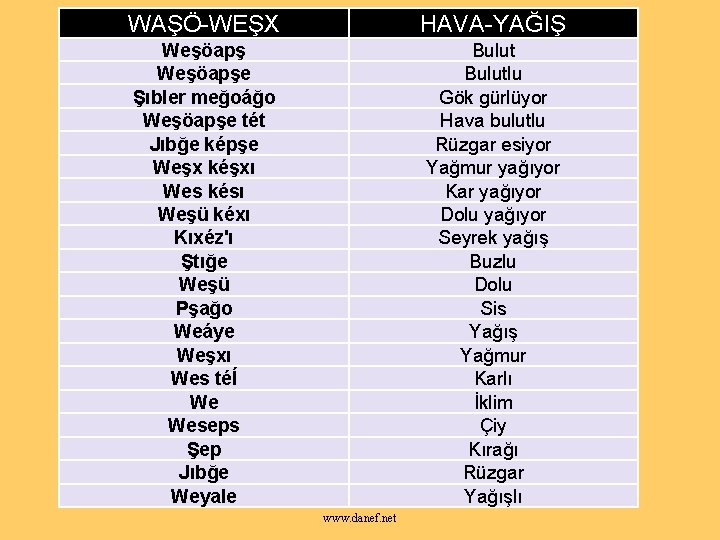 WAŞÖ-WEŞX HAVA-YAĞIŞ Weşöapşe Şıbler meğoáğo Weşöapşe tét Jıbğe képşe Weşx kéşxı Wes késı Weşü