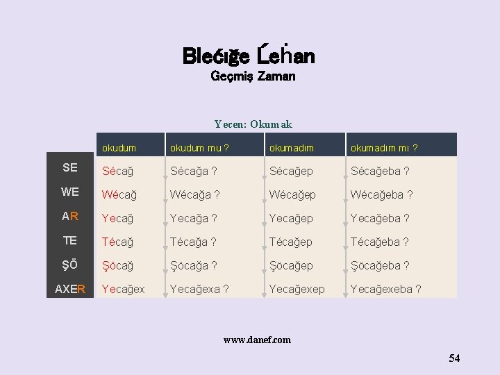 Blećığe Ĺeḣan Geçmiş Zaman Yecen: Okumak okudum mu ? okumadım mı ? SE Sécağa